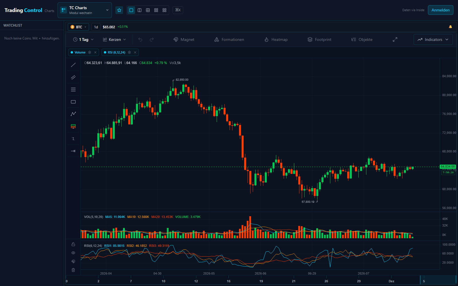 BTC-Tageschart mit Volumen und RSI